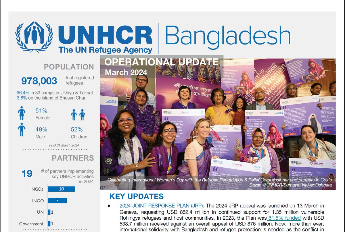 In March 2024, we did:
🔹Launch of 2024 Joint Response Plan
🔹IWD in camps &amp; outside w. @refugees + partners
🔹Peer mentoring for Rohingya girls
🔹Addressed pollution to host community salt farms

&amp; much more

👇Our latest Operational Update
data.unhcr.org/en/documents/d…