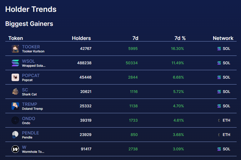 African Degen (@africandegen) on Twitter photo $Tooker leads the way on holder growth for tokens ON ALL NETWORKS over the last seven days, beating out $PopCat, $SC, and even $Tremp!
At just 75m market cap, <a href="/tookerkurlson/">tooker kurlson</a> must be one of the most under-valued mid-cap tokens in crypto.
What are your price targets for $Tooker $Tooker leads the way on holder growth for tokens ON ALL NETWORKS over the last seven days, beating out $PopCat, $SC, and even $Tremp!
At just 75m market cap, <a href="/tookerkurlson/">tooker kurlson</a> must be one of the most under-valued mid-cap tokens in crypto.
What are your price targets for $Tooker