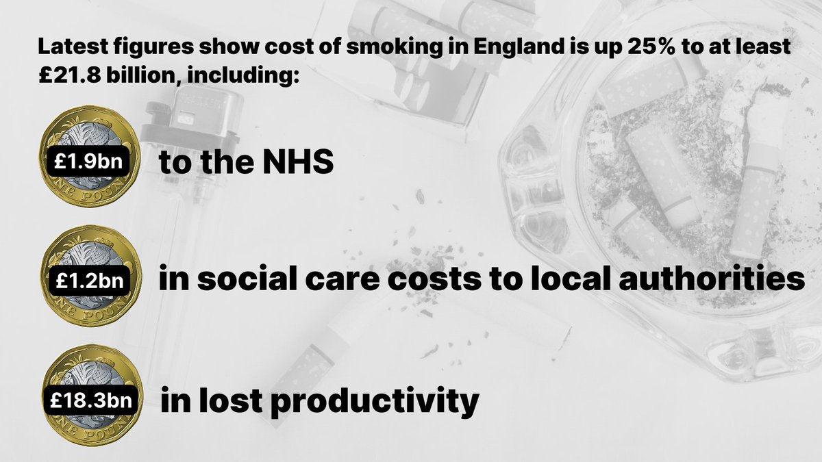 @andrealeadsom New calculations by Landman Economics show that the estimated cost of smoking, as quoted by the Government in the Command paper, Stopping the Start, has increased from £17.0 Bn to £21.8 Bn, a rise of 25%.