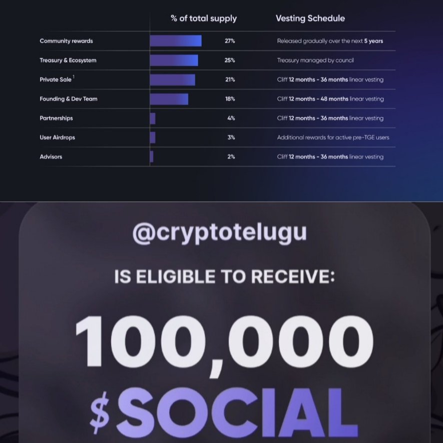 CryptoTeluguO's tweet image. 💥Full details on @phaverapp token

🪙 $SOCIAL
🪙Total supply- 10B
🪙Expected TGE- 900M
🪂S1 Airdrop- 300M
🔒All other, TGE locked except Ecosystem

🧢Max 🪂 100k

👇At 1B FDV
🪙$0.1
💰Mcap- 90M
💥10000 points Airdrop value- $1000

🤩Looks good

🤔What do u think?

💙Like
🔁RT