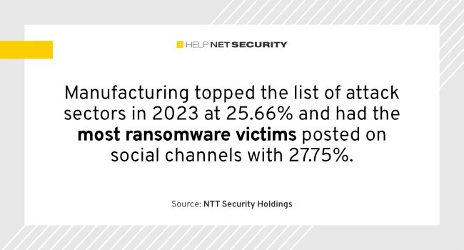 Global ransomware crisis worsens - helpnetsecurity.com/2024/05/09/glo… - @NTTSH_Global #Ransomware #Extortion #CriticalInfrastructure #SocialMEdia #CyberSecurity #netsec #security #InfoSecurity #CISO #ITsecurity #CyberSecurityNews #SecurityNews