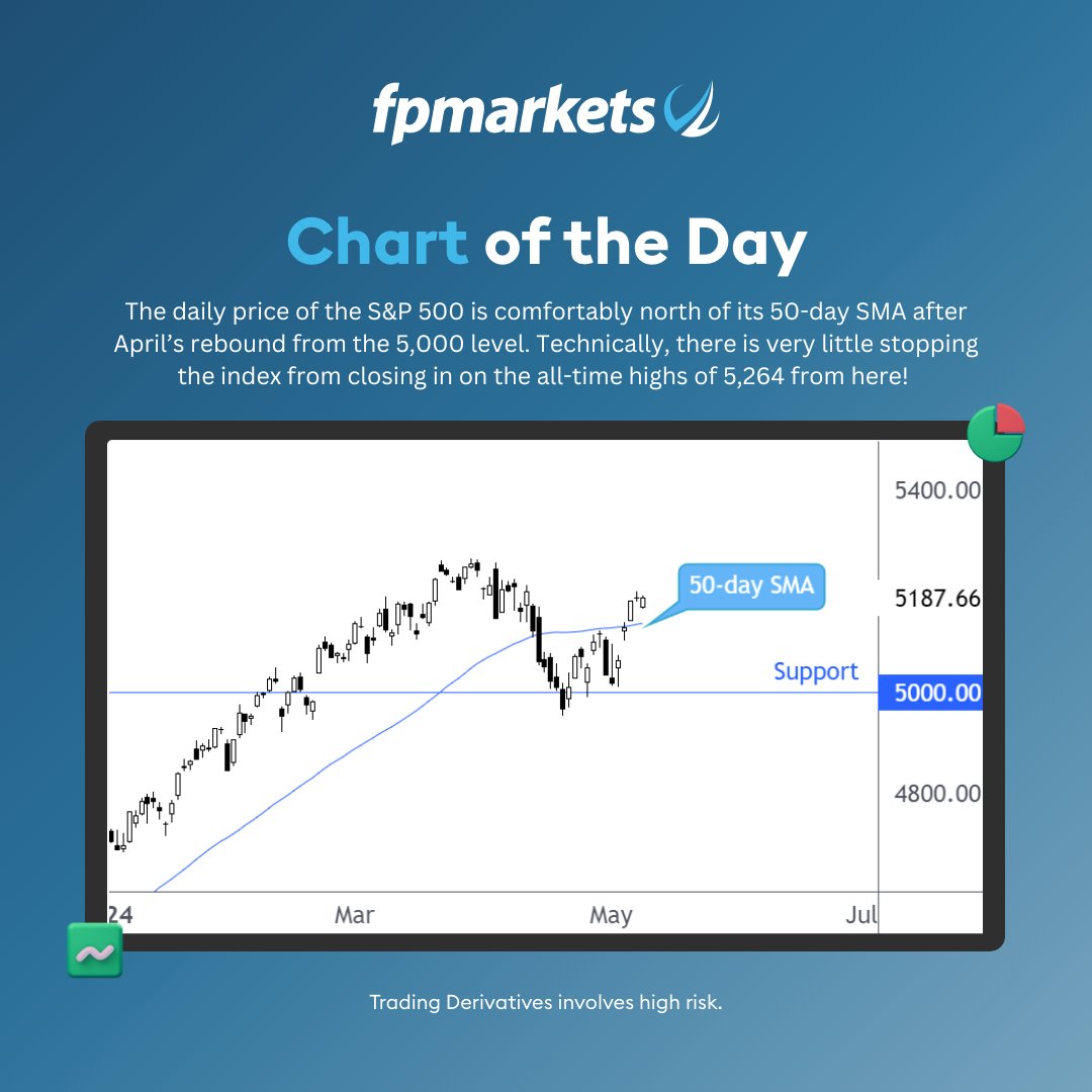 S&P 500 Chart of the Day

#FPMarkets #chartoftheday #equities #stocks #SP500 #support #ATHs