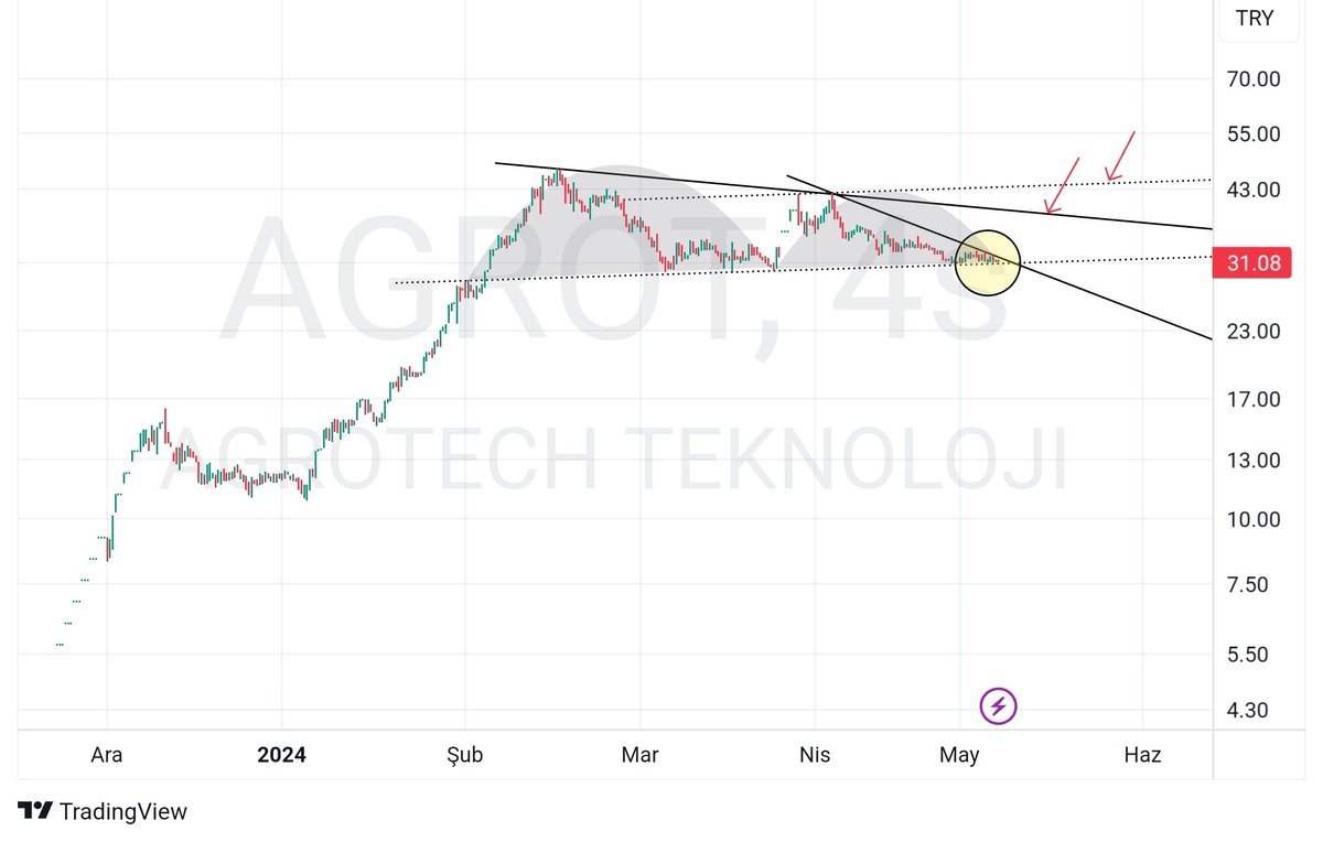 #AGROT...Çok gitmis alt destek önemli..ama sıkışma güzel..