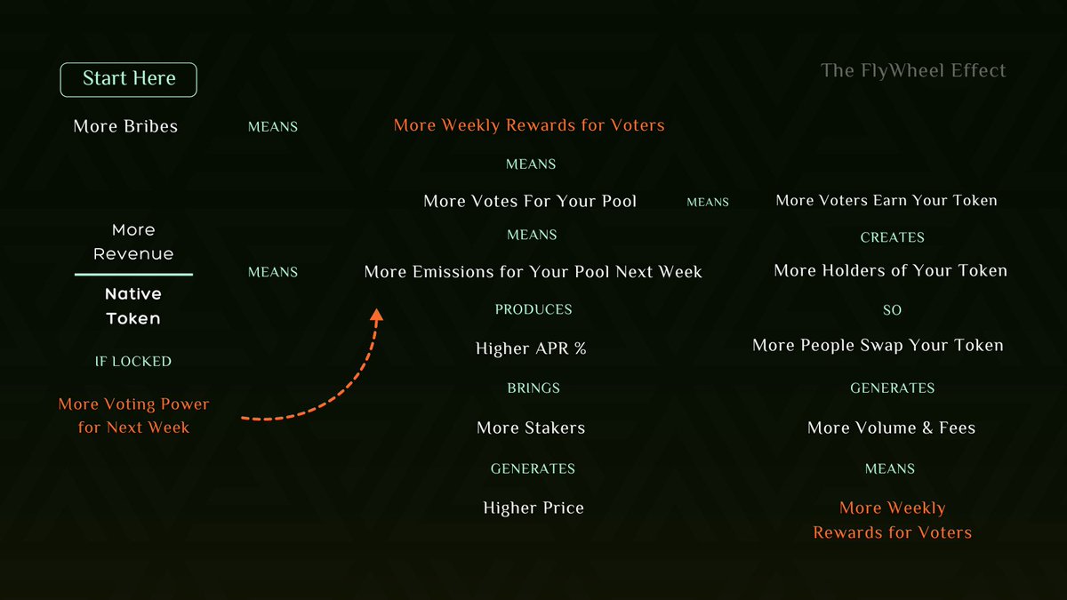 The Flywheel Effect boosts partner collaboration by highlighting the importance of bribes, achieved through:

Relocking Emissions: Continually lock emissions for price stability and revenue flexibility, requiring Protocol-Owned Liquidity.

1/n
@Coredao_Org #CORE #BTC #Coretoshis