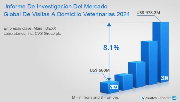 ¡El mercado global de visitas a domicilio veterinarias está en auge! Se espera alcanzar los US$ 978.2M para 2030, con un CAGR del 8.1%. Más información aquí: reports.valuates.com/market-reports… #CuidadoDeMascotas #ServiciosVeterinarios