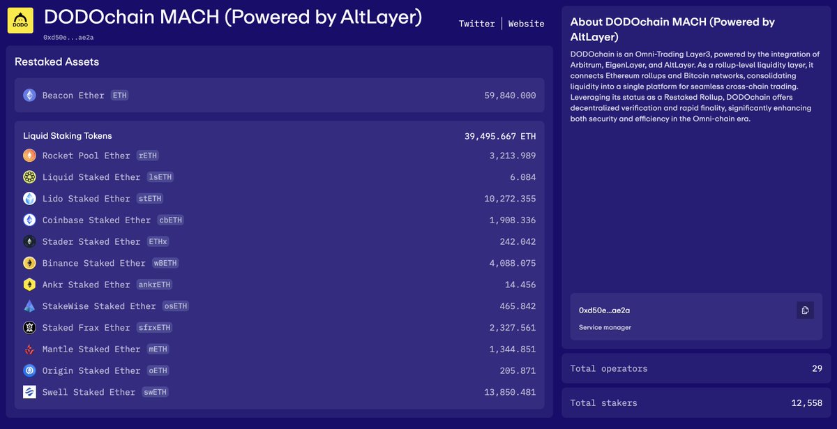 💪We are proud to announce 59,840 $ETH & 39,495 $ETH liquid staking tokens has been restaked on DODOchain MACH! 🤝Supported by 12,555 stakers and 29 notable operators including @alt_layer, @InfStones, @kudasai_japan, @NodesGuru , @HashKeyCloud, @BwareLabs, @CosmostationVD, @A41,