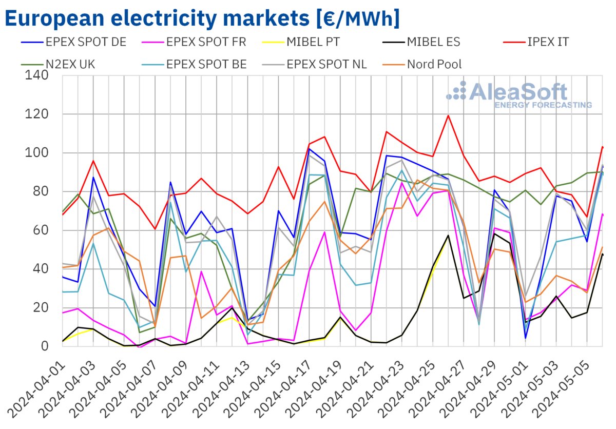 Electricity prices decrease in most European markets: Prices in the majority of major European electricity markets fell during the first week of May, according to analysis from AleaSoft Energy Forecasting.… dlvr.it/T6d7zT #CommercialIndustrialPV #Markets #ResidentialPV