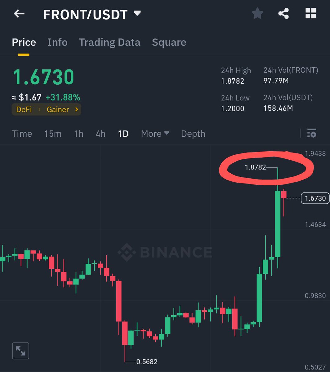 #FRONT again on the move, and today it is the highest gainer on #Binance 🔥   Today, it hit $1.9, i.e., a 𝟑𝐱 profit for us 🚀 It's always a money-making season for the WA community 🤑