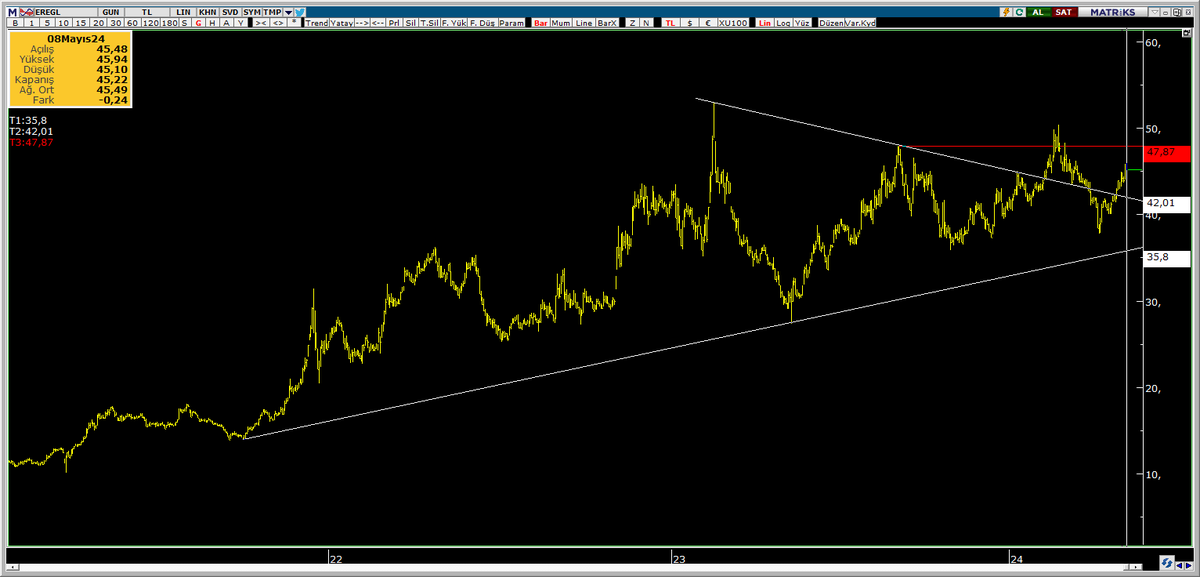 #EREGL Düşünün kırıldı . 42,01 Ya onay gelir. veya Direnç olan 47,87'yi Hedefler. -Piyasa koşullarına göre. #THYAO #AKBNK #ISCTR #EREGL #YKBNK #TUPRS #TOASO #VESTL #KCHOL #ASELS #HALKB #PGSUS #ASTOR #KOZAL #SASA #SAHOL #ALARK #TAVHL #EKGYO #ZOREN #SISE #RGYAS #ASELS #BİST100