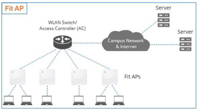 🔍How to Choose a Wireless Access Point？

#Network #Technology #WirelessNetwork #ITTechnology