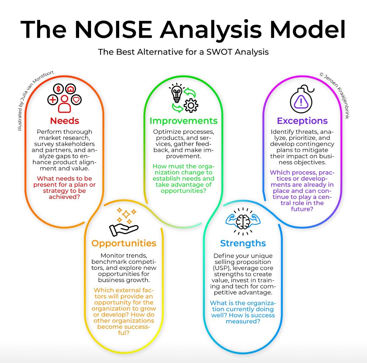 Alternative to #SWOT? Probably a #NOISE Analysis,taking in an organization’s Needs, Opportunities, Improvements, Strengths, & Exceptions. Credits: @JKraaijenbrink provides a more structured  & action-oriented approach to strategic planning. #organizationaldevelopment
#leadership