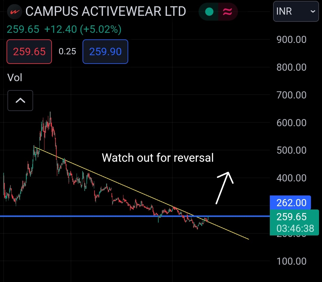CAMPUS ACTIVEWEAR LTD

👉🏻 A big reversal on cards, maybe, so track it
👉🏻 Chart same as BSE LTD ( it rallied vertically) 
👉🏻 Market is not good so whatever you do, do it with SL

👉🏻 NOT A RECOMMENDATION

#campusactivewear #sharemarket #StocksToBuy #stocktowatch #breakoutstocks
