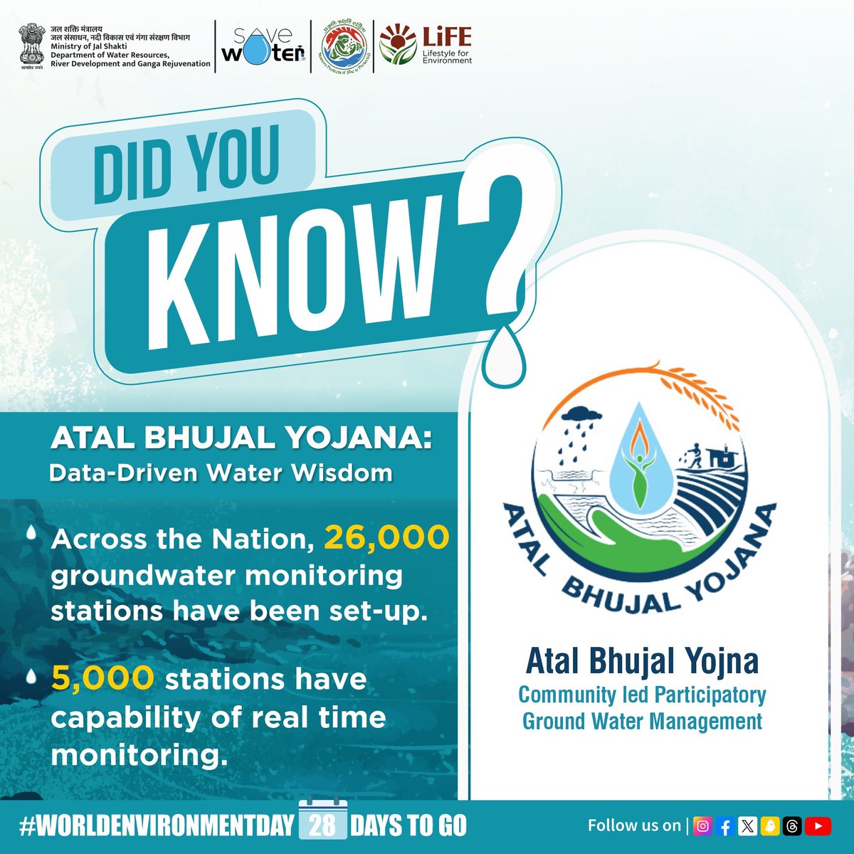 DoWRRDGR_MoJS's tweet image. #AtalBhujalYojana's real-time groundwater monitoring is a game-changer for everyone. By tracking water levels, we're ensuring #sustainable usage that benefits farmers, households, &amp;amp; our environment. This innovative approach is paving the way for a #watersecure future #DidYouKnow