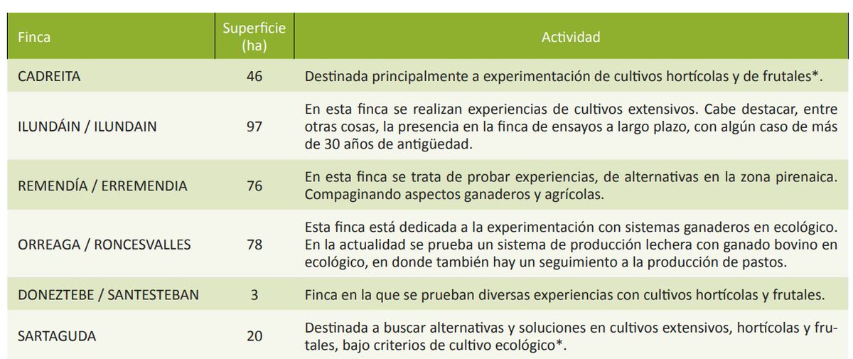 Nº260 #NavarraAgraria La recomendación de variedades de cultivos, un trabajo basado en la experimentación y la investigación. Recopilación de las recomendaciones de INTIA publicadas en 2023 +info: navarraagraria.com/component/k2/i…