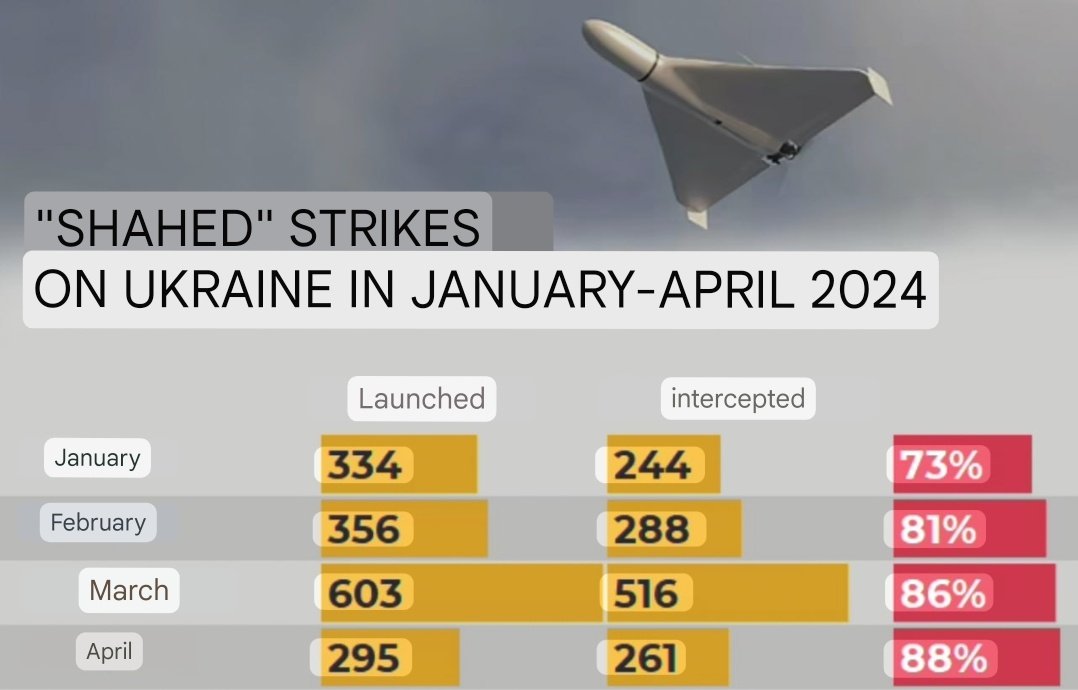 ❗️'Russia hits Ukraine twice as often with missiles, and 4 times as often with Shaheds', - UP analysis of the first months of 2023 and 2024. ▪️ Missiles: from January 1 to May 9, 2023, 466 units were launched, for the same period in 2024 - more than 800; ▪️Shaheds: there were…