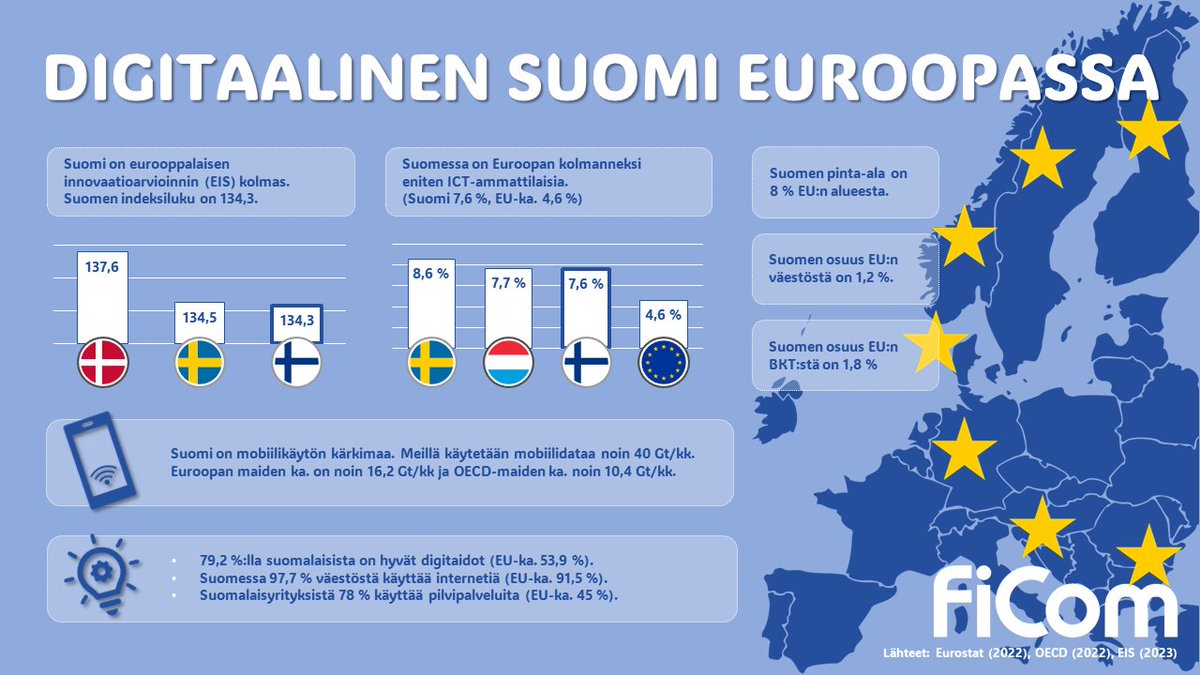 Hyvää Eurooppa-päivää! Suomen digimittarit ovat vahvasti vihreällä, mutta hymistelyyn ei silti ole varaa, toteaa @ElinaUssa uusimmassa @MustReadFi -uutiskirjeessä: mustread.fi/uutiskirjeet/b….