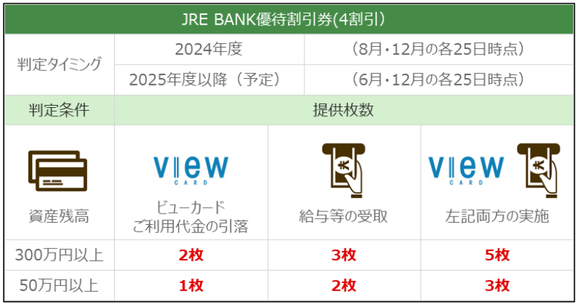 特典①JRE BANK優待割引券（4割引）の注意点 ⭕️JR東日本区間のみ4