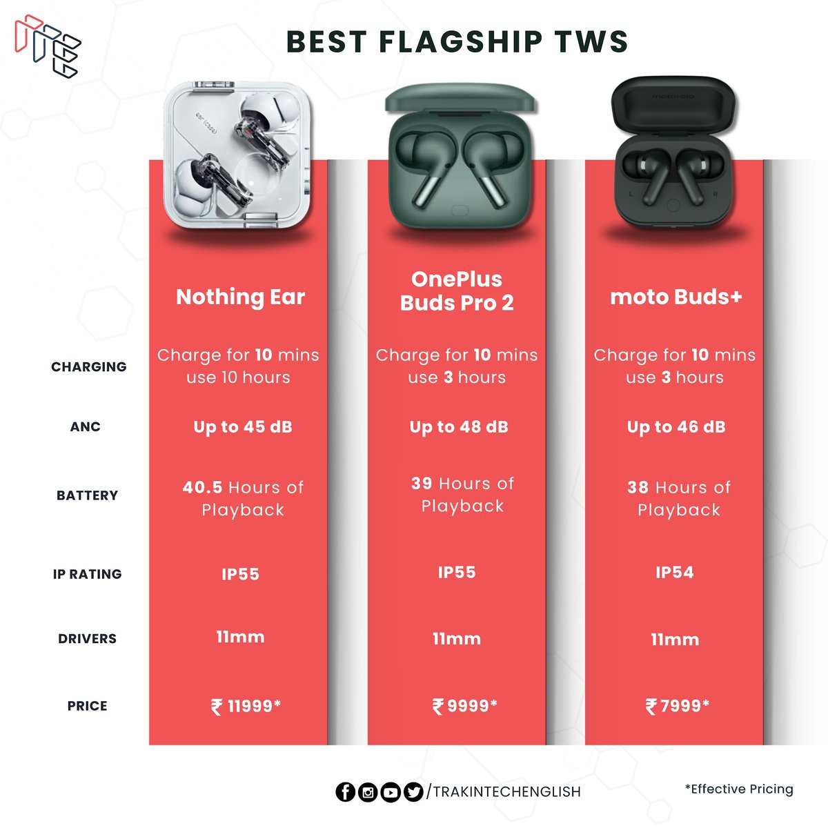Some of the best flagship TWS available in the Indian Market right now! Comment down below your favorite one amongst these! 👇🏻 #nothingear #oneplusbudspro2 #motobuds+ #TWS #earbuds