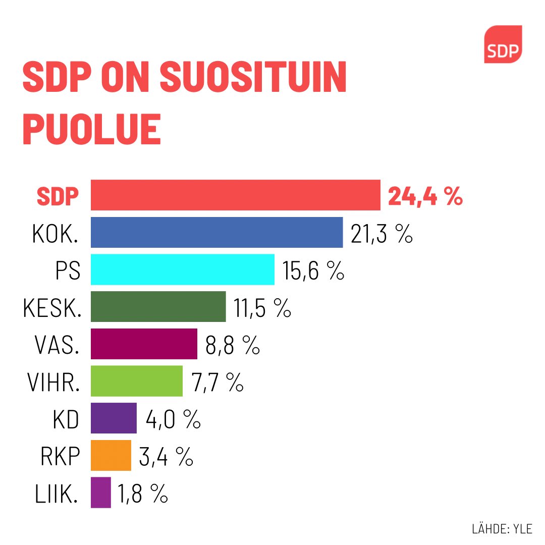 Kiitos luottamuksesta! Haluatko sinäkin olla osa Suomen suosituinta puoluetta ja vastavoimaa oikeistohallitukselle? Liity SDP:n jäseneksi jo tänään! 👉 sdp.fi/liity-jaseneks…