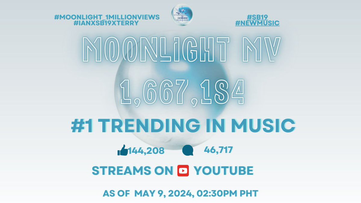 Congrats Mahalima and Atin! We made it to the Top #1 Trend  on YT, with 1.6m views! The power we have, 💪! Keep the fire burnin! Sustain the momentum, and maintain our Stronghold!

@SB19Official #SB19 
#MOONLIGHT 
#MOONLIGHTMVOutNow #IanxSB19xTerry #NewMusic