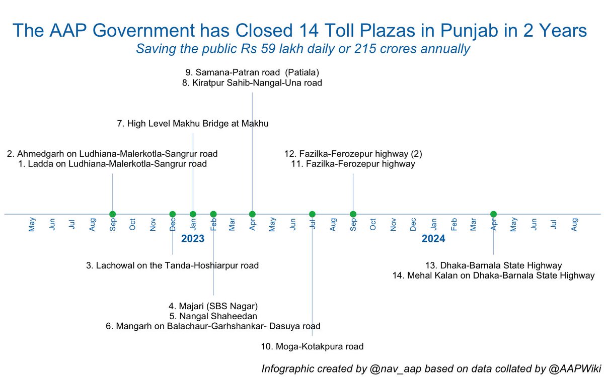 The Timeline of AAP Punjab Govt closing down 14 toll booths, which is saving Rs 215 Crore annually for the people of Punjab. Under Modi, we'll be paying toll for next 5 decades on roads & highways built, Modi has not invested on anything that would save money for the common…