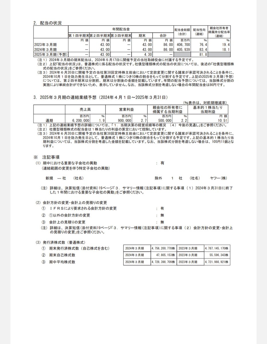 9434　ソフトバンク本決算🍀

✅24.3期の最終利益は前の期比8.0%減の4890億円
✅25.3期は前期比2.2%増の5000億円見通し
✅25.3期の年間配当は47.3円(株式分割を考慮した実質配当に変更なし)