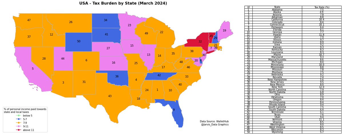 🇺🇸USA - Tax Burden by State (March 2024):
Alaska is the only State which pays tax below 5%.
#tax #taxburden #incometax