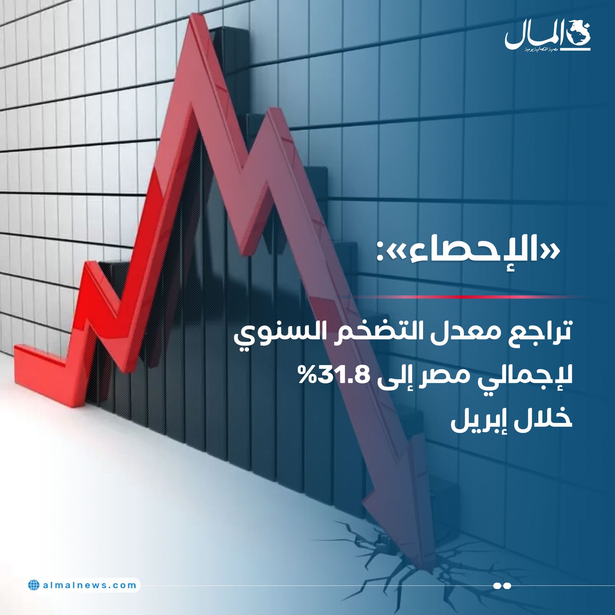 عاجل «الإحصاء»: تراجع معدل التضخم السنوي لإجمالي مصر إلى 31.8% خلال إبريل 