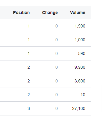if you are doing good don't panic on #googleupdates,  3rd week in row now as per #semrush, not a higher volume site but for 📱United States (Google) • English