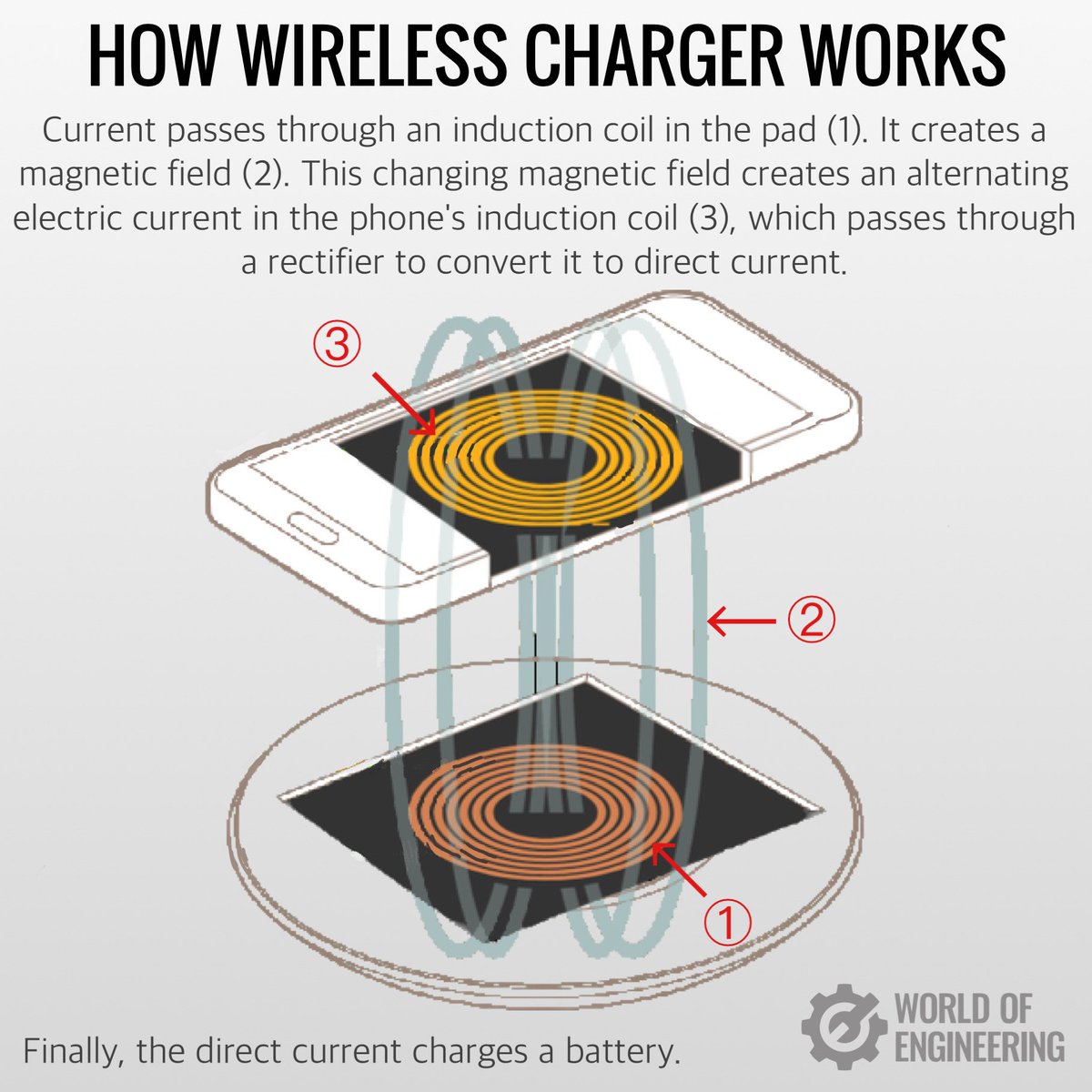 How inductive wireless charging works.