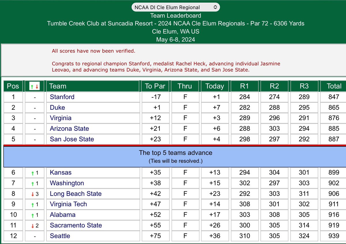 .@beth_coulter11 (+4) finished 12th, @lilyhirst_golf (+5) T13 and @PRhodesGolf2004 (+9) T24 at the Cle Elum NCAA Div. I Regional Championship. @SunDevilWGolf were amongst the five teams that qualified for the National Finals. Results: tinyurl.com/yzpadcer