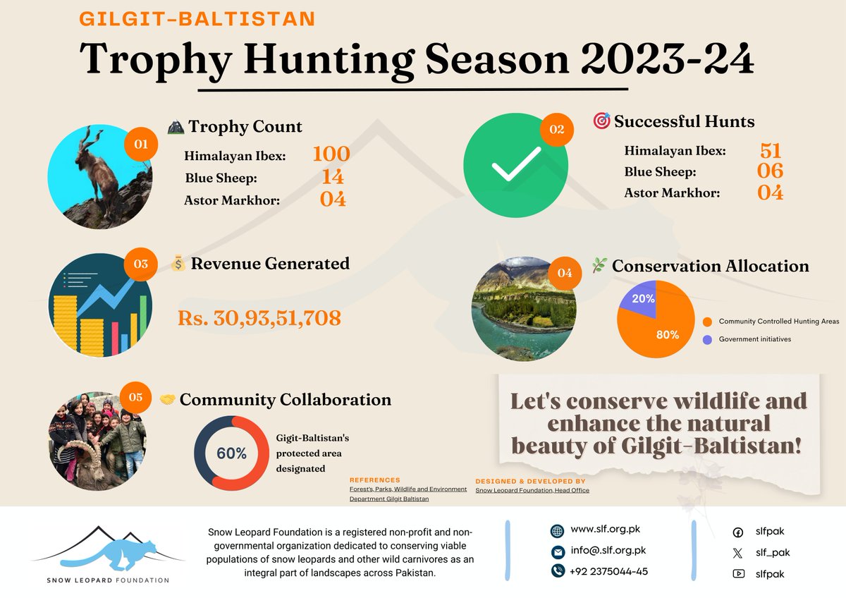 The 2023-24 trophy hunting season in Gilgit-Baltistan has ended with 100 Ibex, 14 Blue Sheep, and 04 Astor Markhor trophies authorized. Revenue totalled Rs. 30.9 crores, benefiting local areas and govt initiatives. #ConservationSuccess #GiltBaltistan #WildlifeConservation
