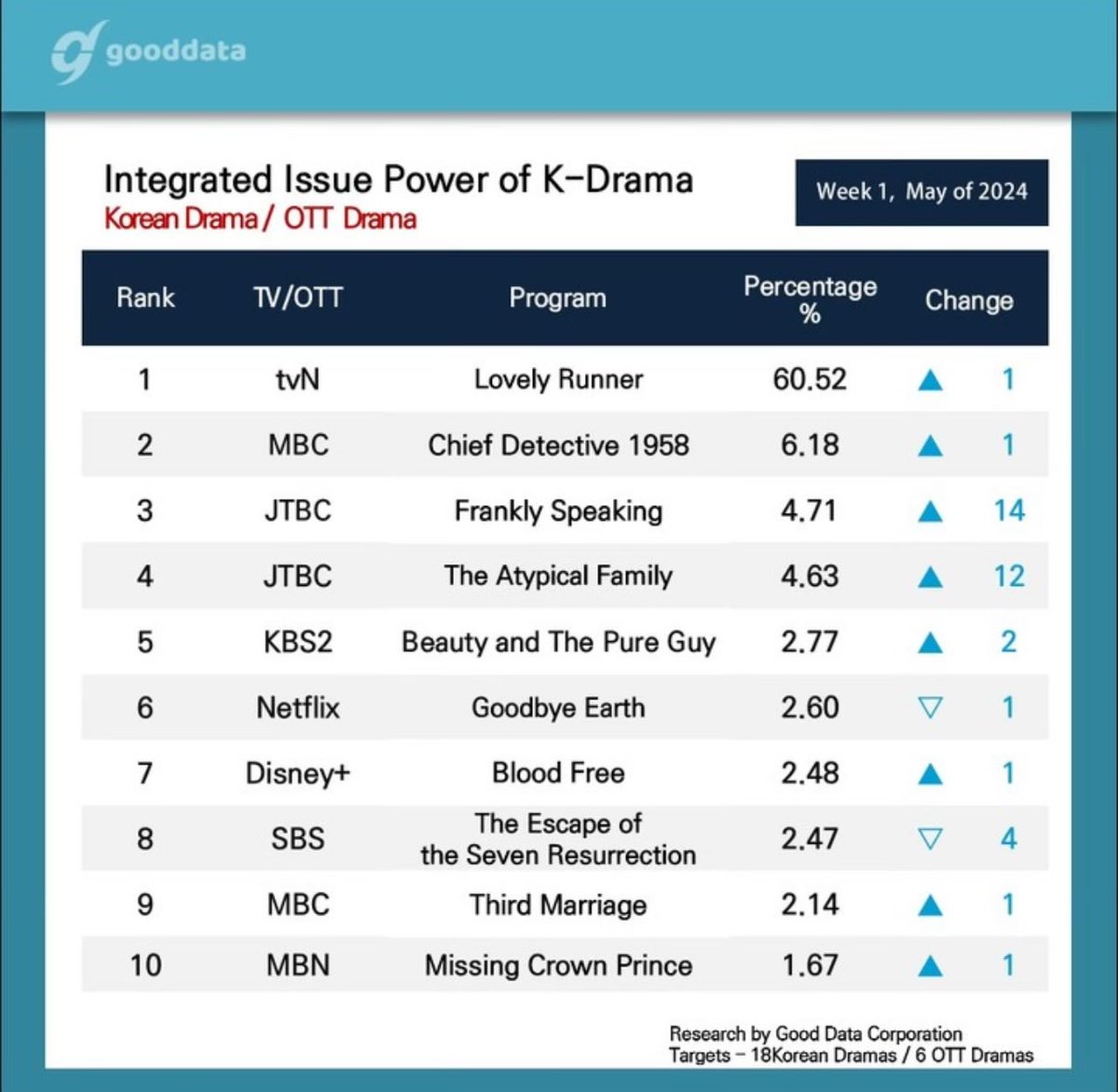 [240509] gooddata_official Top 10 Dramas On TV/OTT #10: #MissingCrownPrince (-1) Top 10 Searched Drama Issues/Keywords #6: #세자가사라졌다 ‘Who stars in it?’ (+3) Integrated Issue Power Of K-Drama #10: #Missing_Crown_Prince (+1) #SUHO #수호 #준면 #金俊勉 #スホ