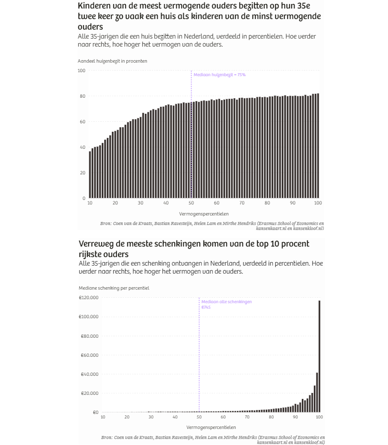 BRavesteijn's tweet image. Met resultaten van onze website kansenkloof.nl laat @decorrespondent zien hoe kansen op de #woningmarkt verschillen, afhankelijk van het inkomen van ouders.

@S_VanTeutem schreef het artikel: decorrespondent.nl/15290/lieve-mi…