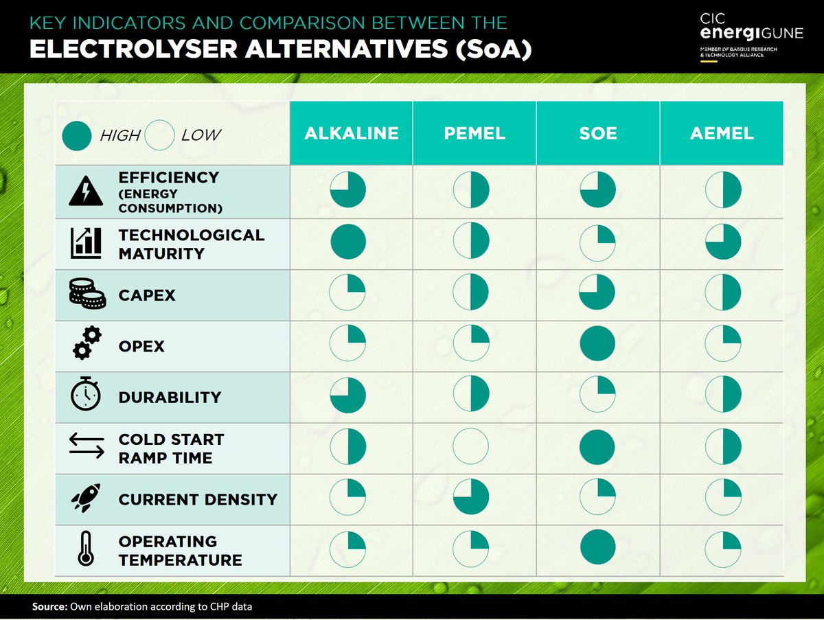 🔍#Electrolyser Technology Face-off!🚀 💡 From energy efficiency to durability and operating temperatures, we bring you a comparative on the key indicators of this technology and the positioning of the different technological alternatives.🔋 Learn more: cicenergigune.com/en/blog/hydrog…