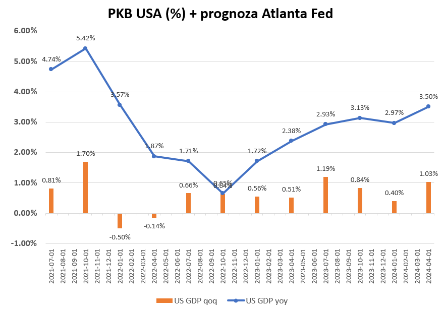 #AtlantaFed i #GDPNow, czyli najnowsze prognoza PKB USA 'po naszemu' r/r za q2 to 3,5% 🤯.
Jak jakiś emerging market ;)