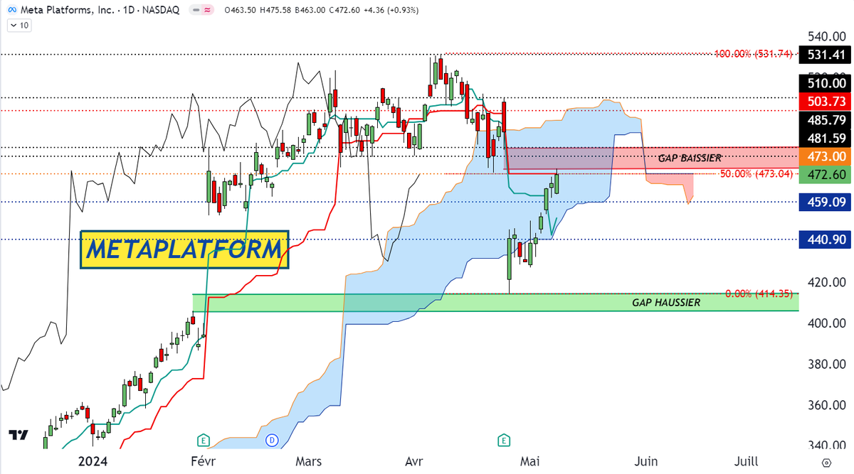 BNPPbourse's tweet photo. L’AT de @DCohendeLara : #METAPLATFORM en D. Retour dans le nuage et contact gap baissier du 25/4 : 475/486$ + Kijun plate à 473$. Si comblement en clôture, objectifs 503.73$ = plat Kijun + mur des prix pour la LS puis 510 et 531.74$. Inv.<414.35$.
https://t.co/ZgsgDlKaN4 https://t.co/F26xfLZHxf