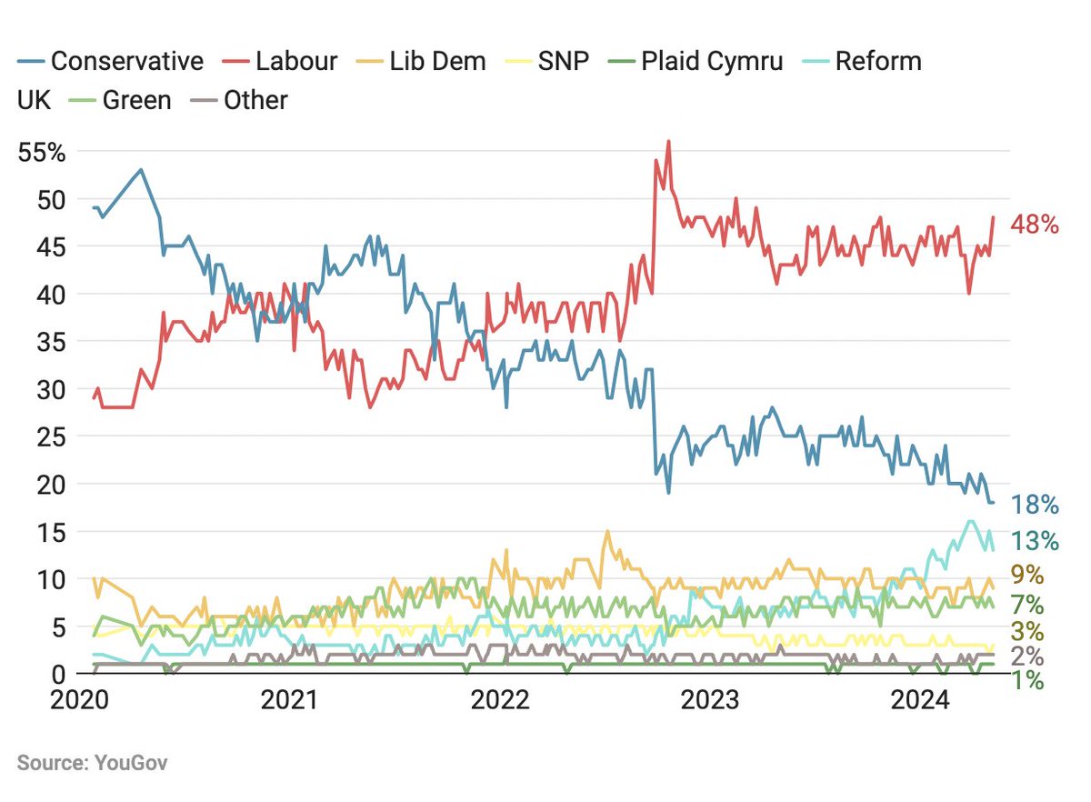 Labour lead at *30 points* in this week's YouGov poll for The Times That's the biggest Labour lead since Truss CON 18 (=) LAB 48 (+4) LIB DEM 9 (-1) REF UK 13 (-2) GRN 7 (-1) Fieldwork 7 - 8 May