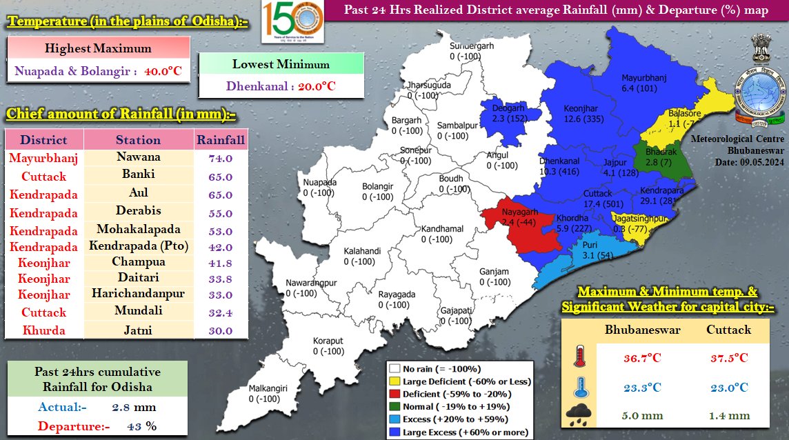 Realized #weather during past 24 hours over the districts of #Odisha