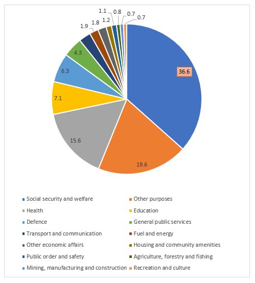 @WarPowersReform Australia spends 6 to 7% of its budget on defense (4th largest item), over 50% is spend of social welfare and health (items 1 and 3 in overall expenditure). It sends spends roughly the same of education as it does on defense. 2023 was $52B, not a $100B. Enough with the lies.