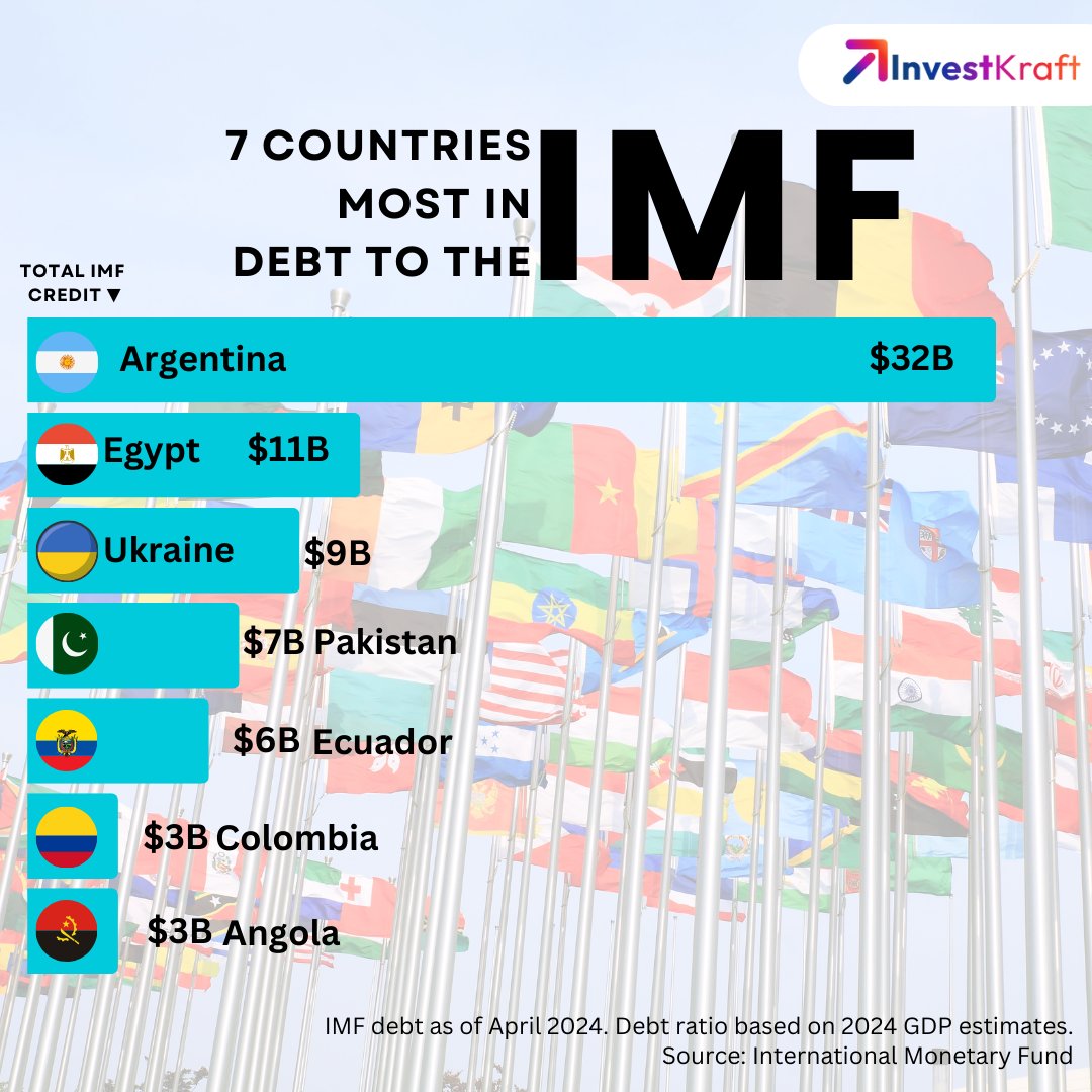 Discover the 7 Countries Most In Debt To The IMF. 💰

#debt #IMF #internationalmonetaryfund #economy #financialcrisis #globaldebt #internationaldebt #economicaid #financialassistance #debtmanagement