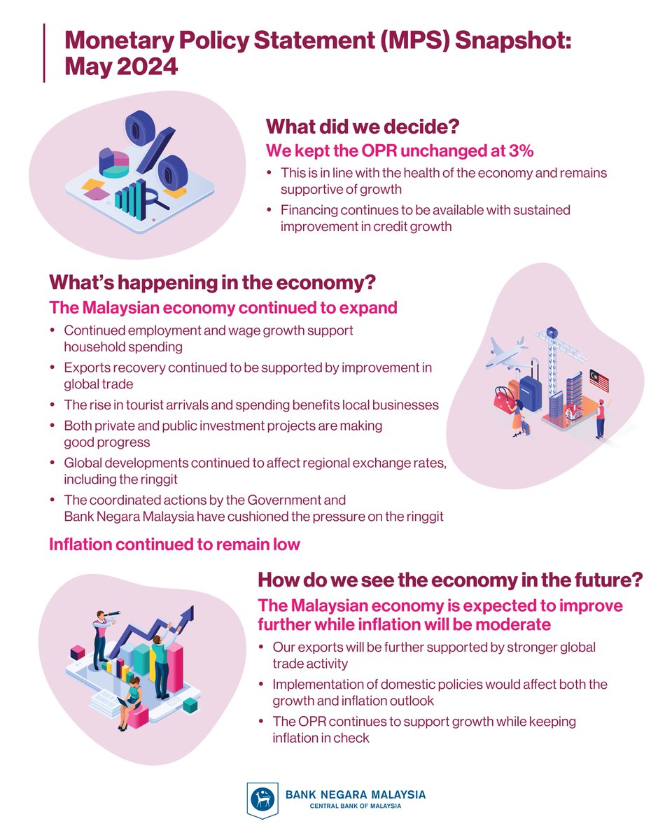 The Monetary Policy Committee (MPC) of Bank Negara Malaysia decided to maintain the Overnight Policy Rate (OPR) at 3%.

You can find the Monetary Policy Statement at rebrand.ly/mps524-pr

#MPC #OPR #MonetaryPolicy