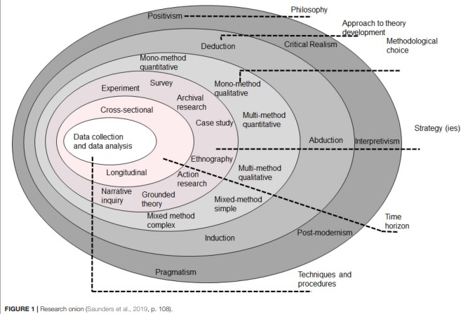 Revisiting a few methodological debates, and I love this Saunders et al., (2019) 'research onion' approach #StrathEdD frontiersin.org/articles/10.33…