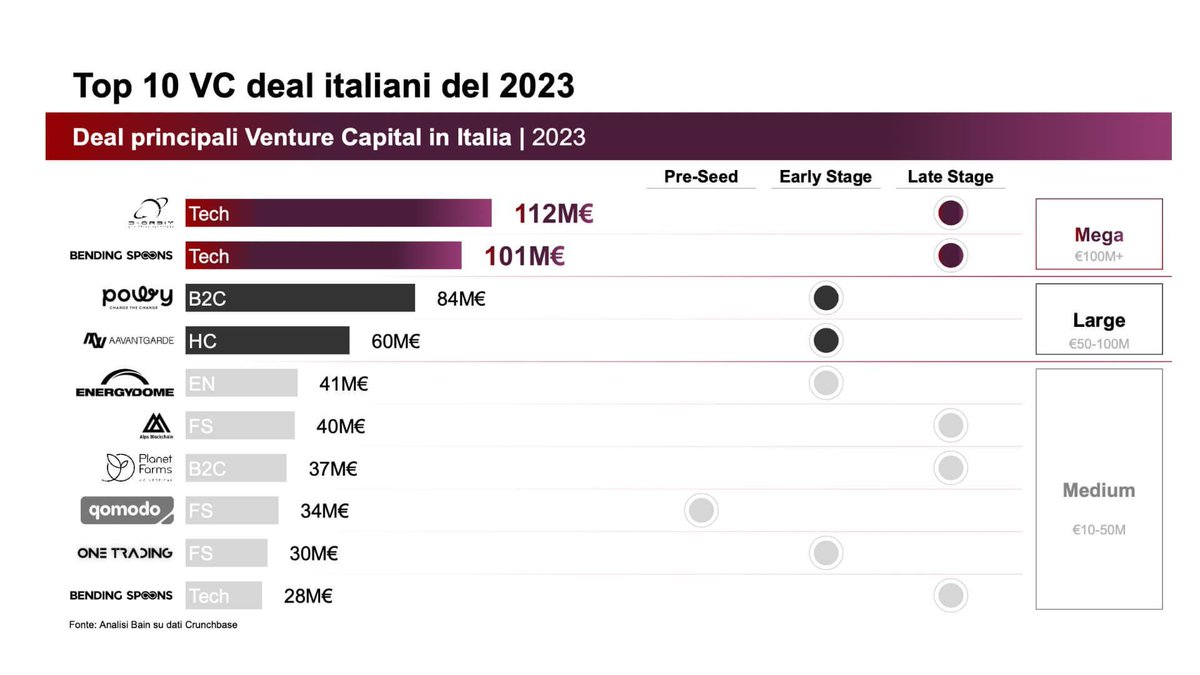 #VentureCapital, in Italia -20% di investimenti. Ma nel resto d’Europa va peggio. Crollo del 41% nel Continente. Nel nostro Paese la spesa 2023 si è attestata a 1,1 miliardi, il primo trimestre 2024 chiude con una raccolta di quasi 370 milioni bit.ly/3y8Qg0a