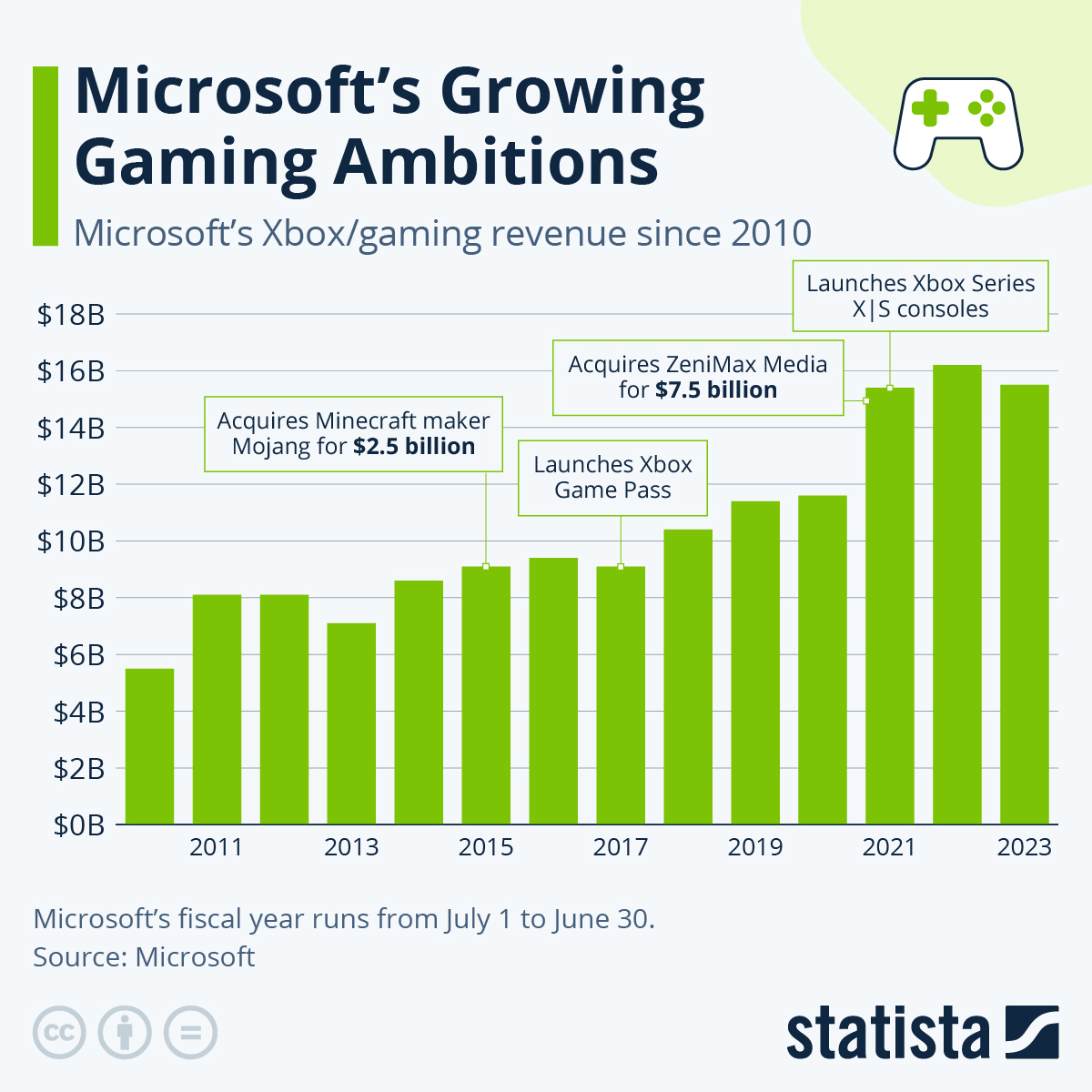Microsoft's Growing Gaming Ambitions #Microsoft #Game #Gaming #statista #Xbox