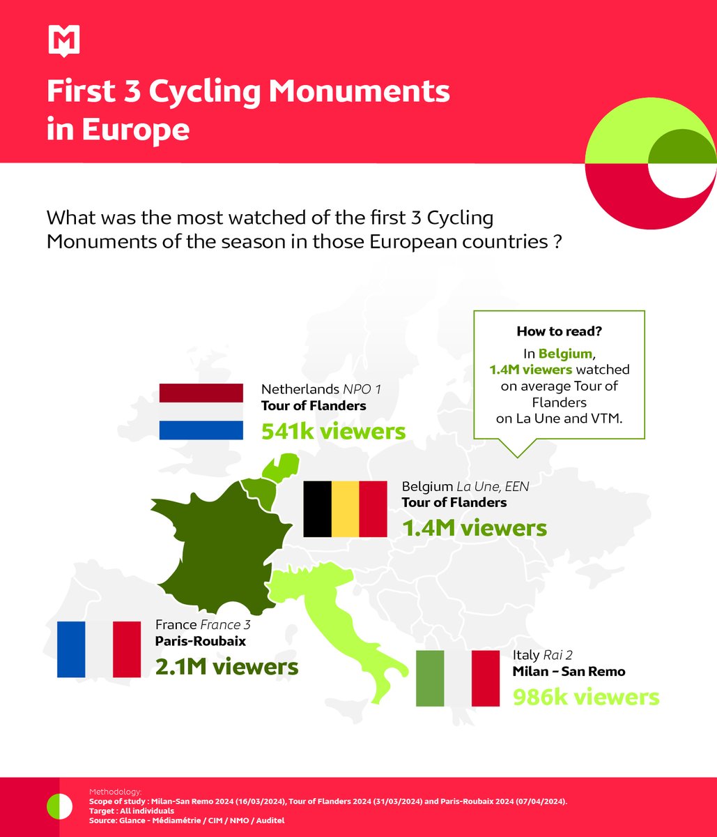 [Monthly Sport Insights 🚴] The first 3 events opening the 2024 European Cycling season

🤔 Which events reached the top audiences? 

To discover more sports insights 👉 ow.ly/BFx250Rp5nh

#Cycling #audience #Europe #sports