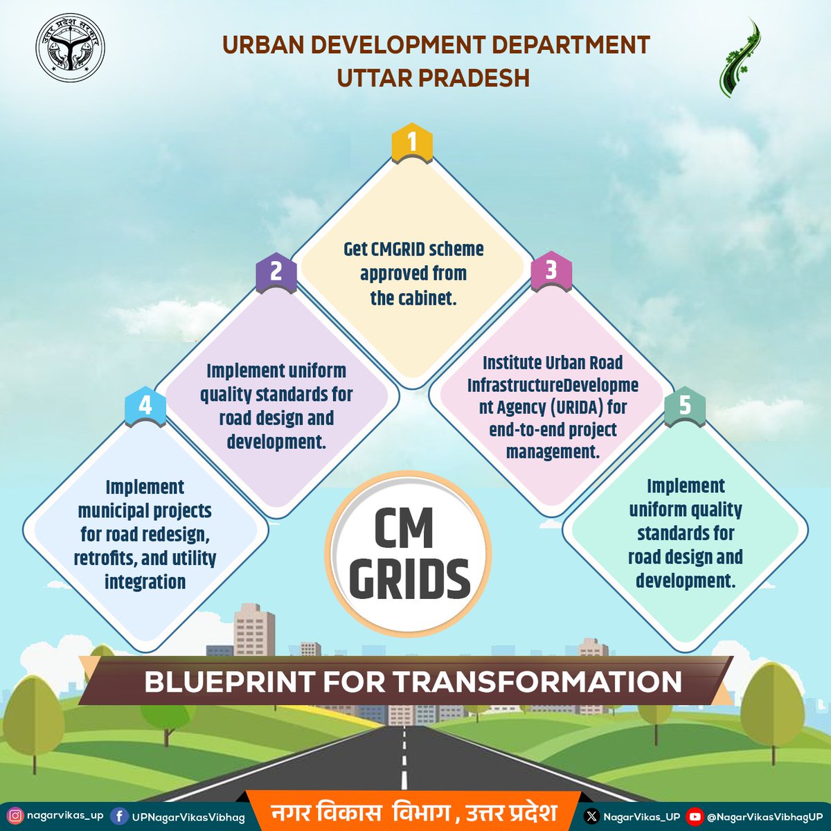 Blueprint for 'Chief Minister-Green Road Infrastructure Development Scheme-Urban (CM-GRIDS).

#CMGRID #integratedstreets #UttarPradesh #RoadSafety #IndianCities #SafeStreets #RoadInfrastructure #InclusiveCities #SafeMobility #streetstandards
