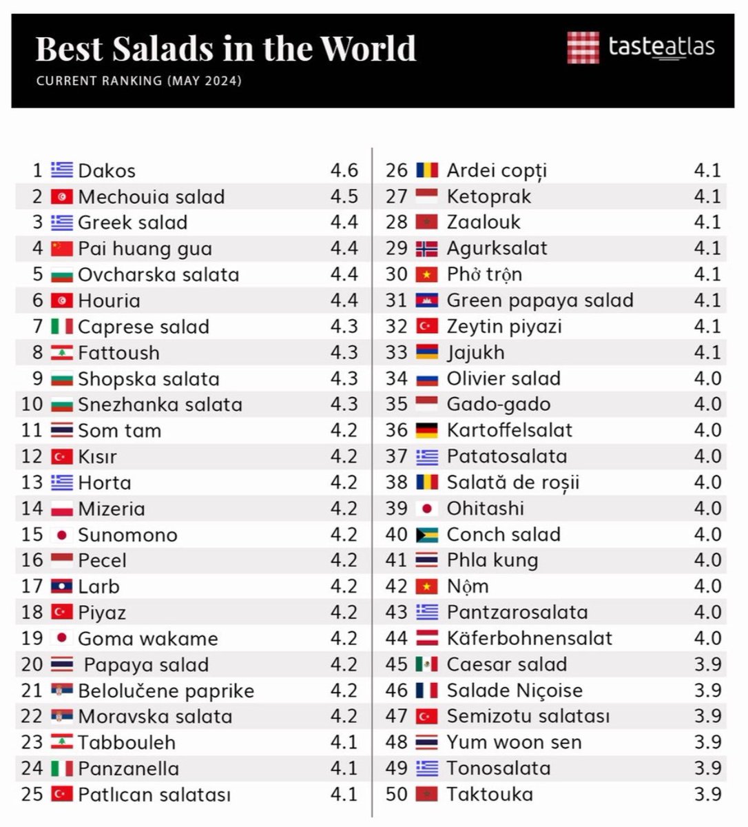 🏆مبروك 🇱🇧الفتوش اللبنانية (المرتبة ٨) و🇱🇧التبولة اللبنانية (المرتبة ٢٣) بتصنيف شهر أيار ٢٠٢٤ كـ'أفضل سَلَطات العالم' بحسب موقع 'تايست أطلس' المتخصص الشهير👏🙌🌺🕺🏻