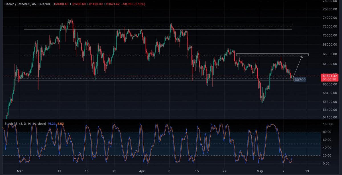 #Bitcoin  There is only one way to remain bullish. We need to return to at least the midline of the channel. If we break down below 60700, that  would be very bearish 📉#BTCPrice #CryptoAnalysis