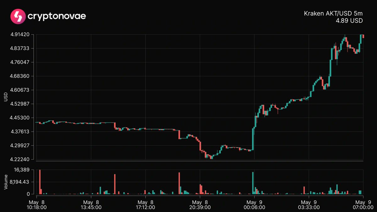 Astro_Cryptobot's tweet image. 📈 Top 24hrs Price Change
Symbol: $AKT
Change: +11.46%
 #crypto #trading #cryptonovae